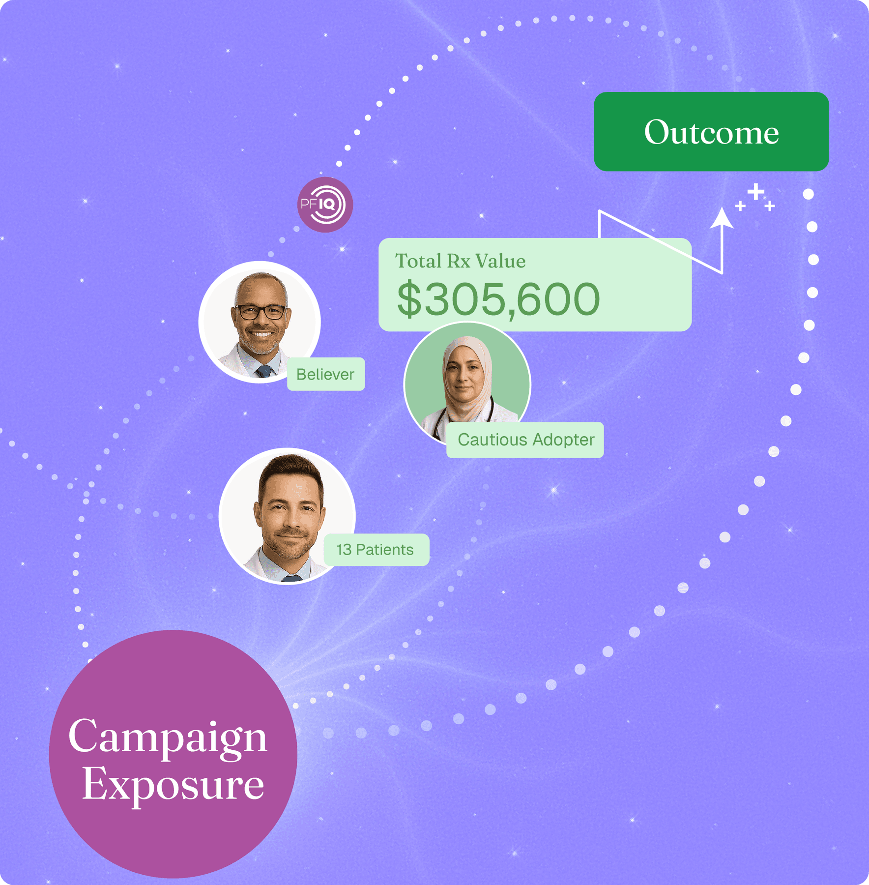PharmaForceIQ view linking campaign exposure to a prescription outcome with a total Rx value of $305,600.