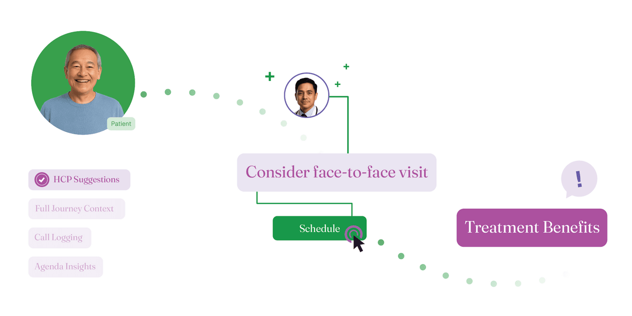 PharmaForceIQ next best action prompt suggesting a face-to-face visit, with full journey context for the rep.
