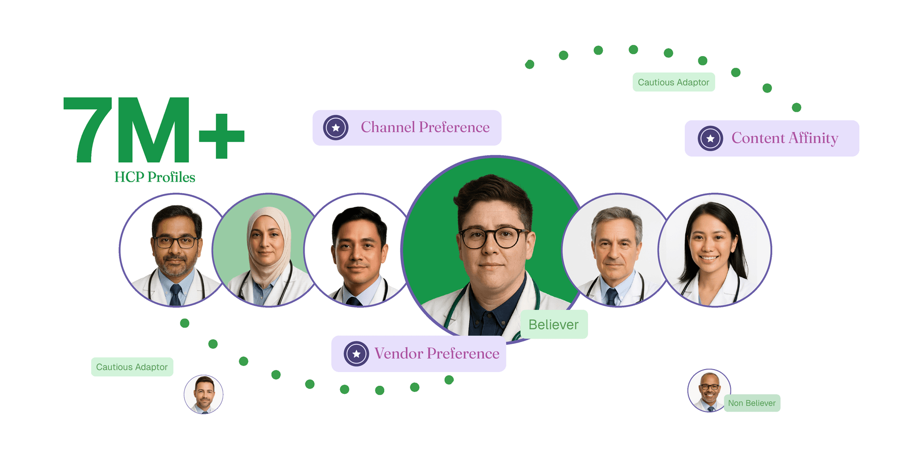 PharmaForceIQ view of 7M plus HCP profiles labeled with channel preference, content affinity, and vendor preference along a signal path.
