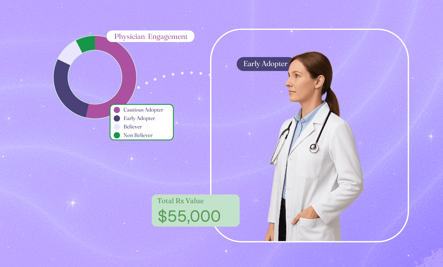 Physician engagement breakdown with an early adopter segment and a total Rx value of $55,000.