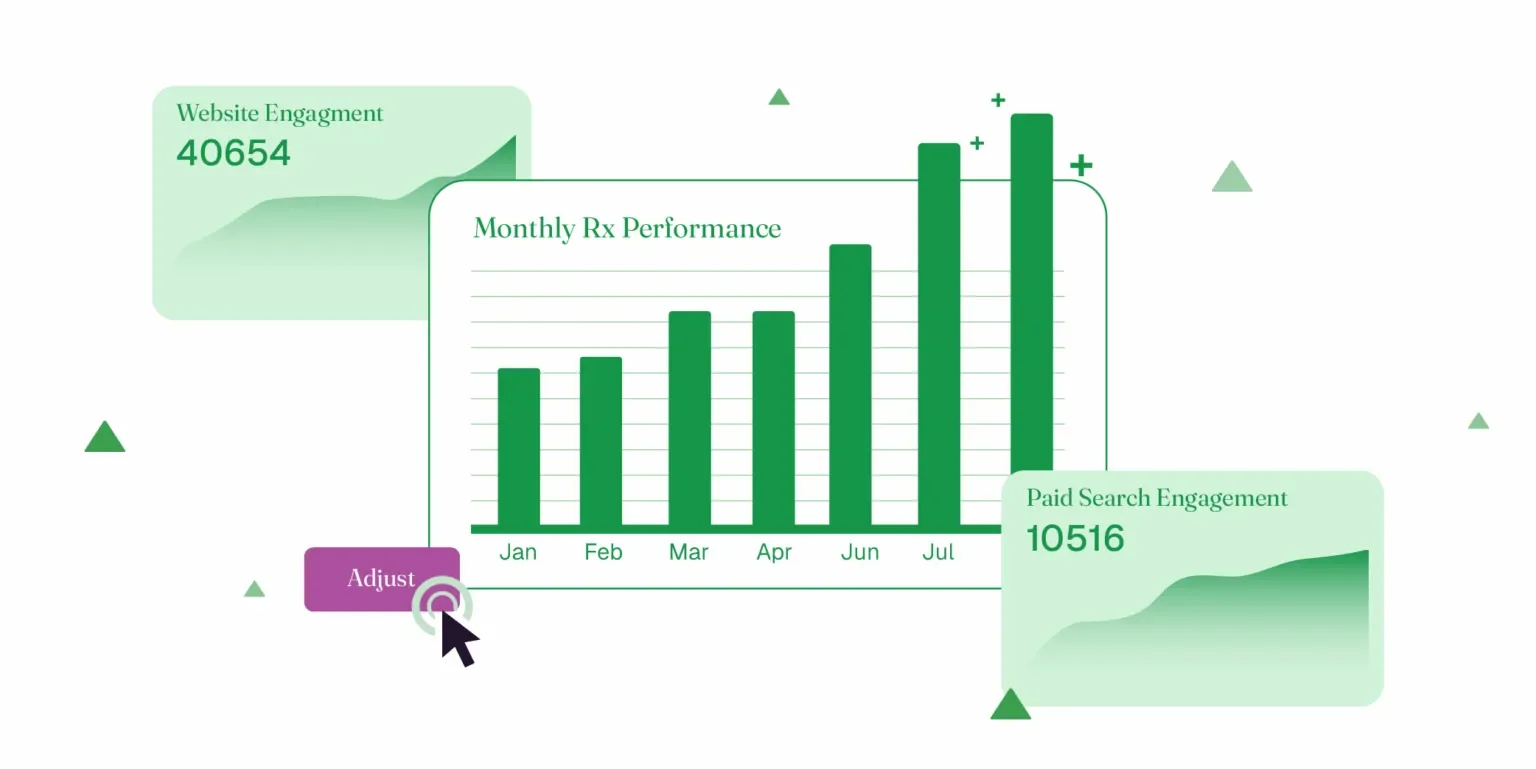 PharmaForceIQ monthly Rx performance chart with website and paid search engagement measurement panels.